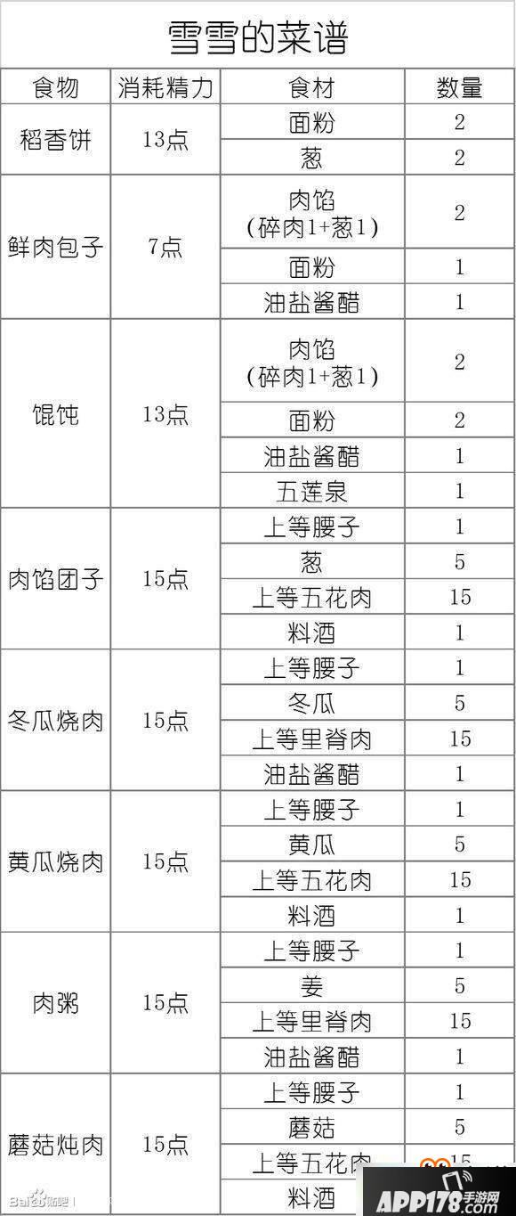 剑网3失忆少女雪雪全菜谱配方详解汇总 剑网3雪雪菜谱大全