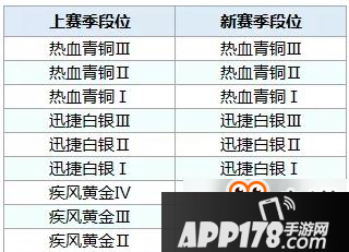 QQ飞车手游S5赛季段位继承表一览