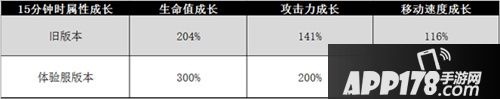 王者荣耀体验服9月29日更新公告 英雄平衡性调整