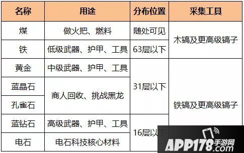 迷你世界矿洞有哪些资源 矿洞资源获得途径