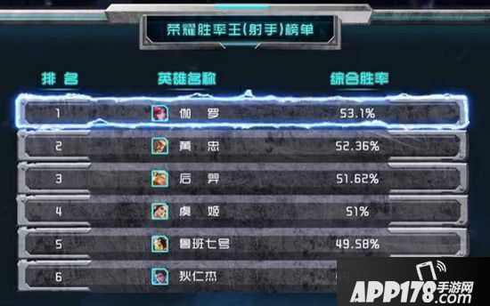 王者荣耀上周射手胜率排行榜分析