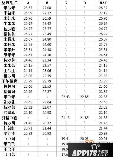 崩坏3丽塔搭配哪个圣痕输出最高-丽塔高输出圣痕搭配推荐[图]
