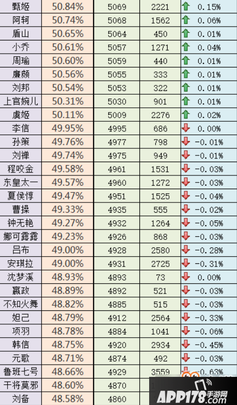 王者荣耀征召局英雄胜率排行分析
