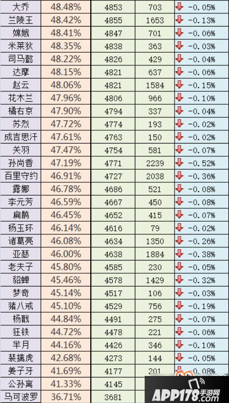 王者荣耀征召局英雄胜率排行分析