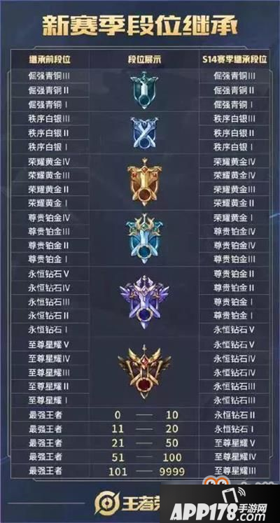 《王者荣耀》S15赛季更新时间确认 段位继承表实锤