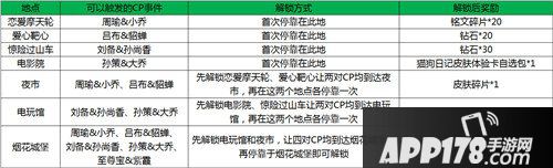 王者荣耀情人节峡谷游乐园活动