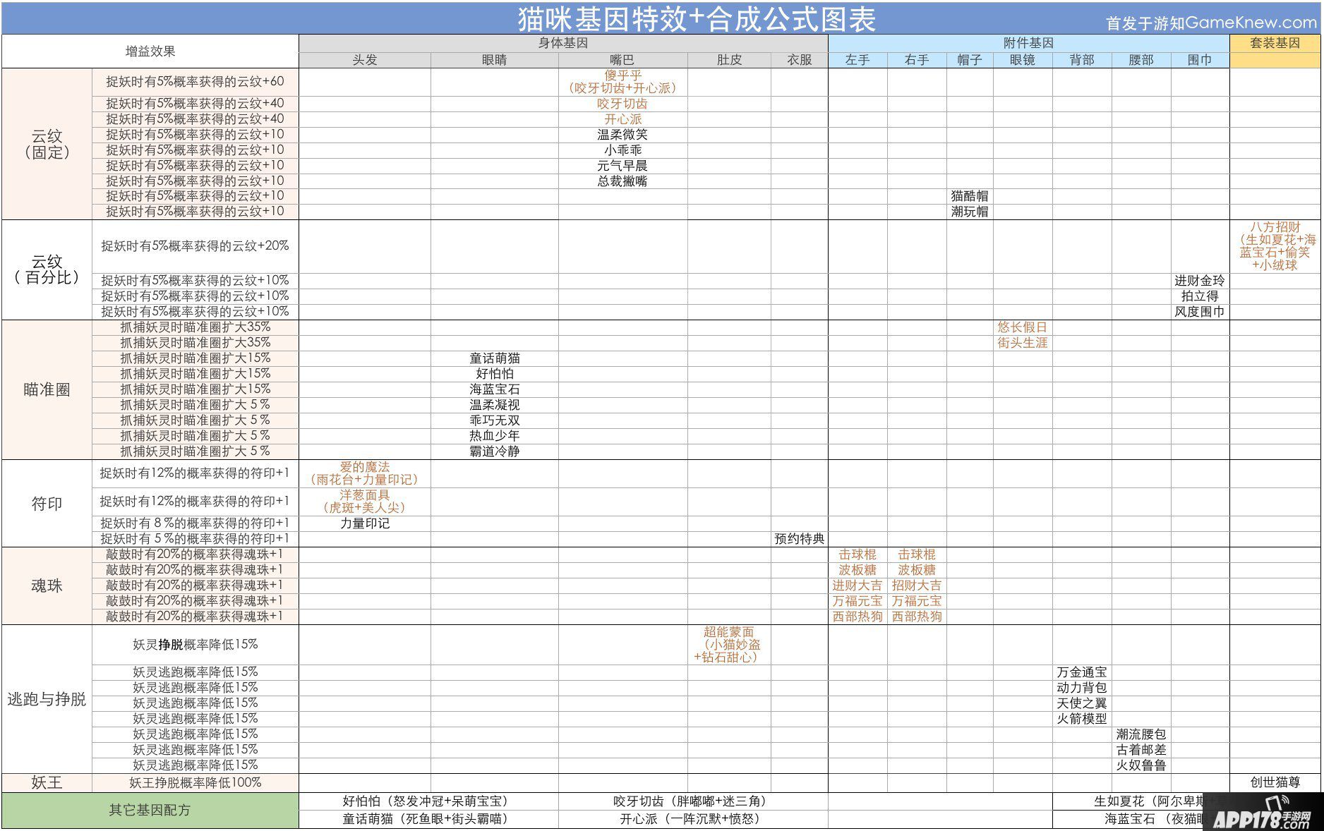 一起来捉妖猫基因配方列表汇总 全猫基因的合成方式及效果