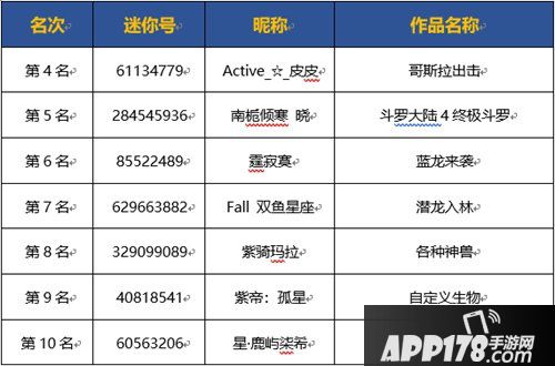 迷你世界微赛事结果公告 创造奇妙生物排名