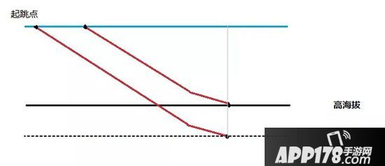 荒野行动海拔对跳伞时间点的影响