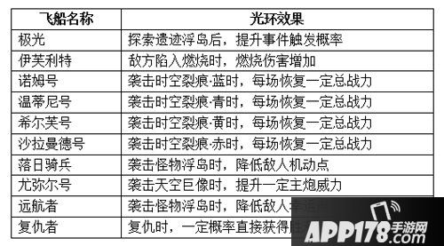 不思议迷宫新增10艘飞艇