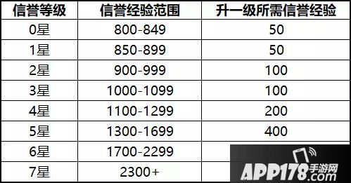 王者荣耀四周岁庆典爆料六 信誉系统再升级&对局数据更清晰