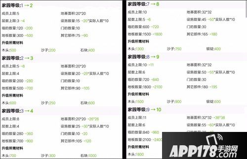 创造与魔法家园升级材料大全