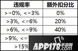 王者荣耀四周岁庆典爆料六 信誉系统再升级&对局数据更清晰