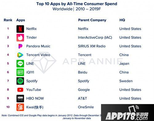 10年世界手游支出排行榜 《部落冲突》第一《王者》第七
