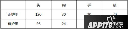 CF手游M4A1快手武器评测