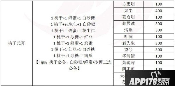 一梦江湖元宵配方是什么？2020元宵制作赠礼攻略