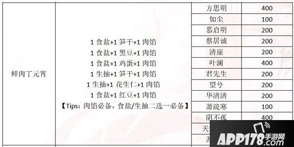 一梦江湖元宵配方是什么？2020元宵制作赠礼攻略