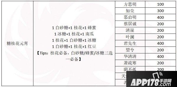 一梦江湖元宵配方是什么？2020元宵制作赠礼攻略