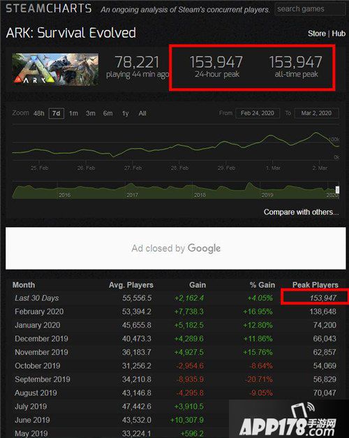 《方舟生存进化》Steam最高在线153947 “创世纪”，中国玩家数量第一