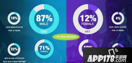 LOL玩家数据大调查，男生玩了10年的才10？98%被人激怒