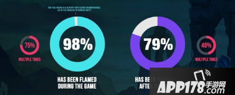LOL玩家数据大调查，男生玩了10年的才10？98%被人激怒