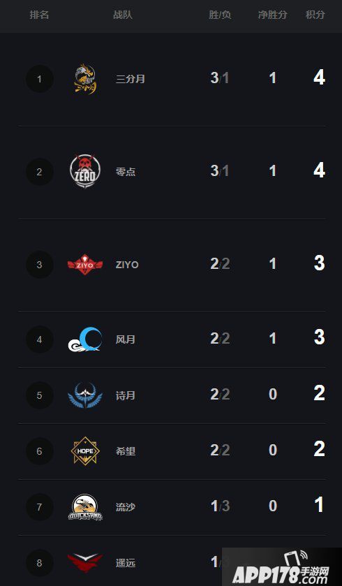《梦三国2》MPL开赛首周群雄割据 ZIYO 先声夺人拿首胜