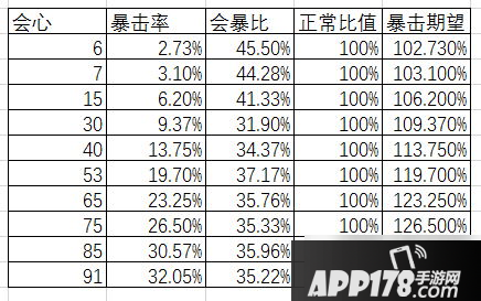 崩坏3会心和暴击率公式怎么计算 会心和暴击率公式计算攻略