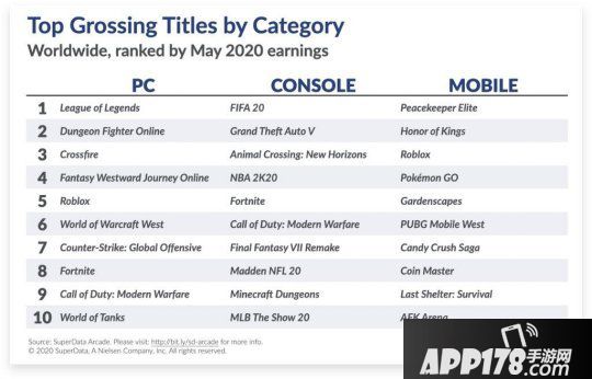 SuperData发布5月全球游戏收入排行榜 《和平精英》排名第一