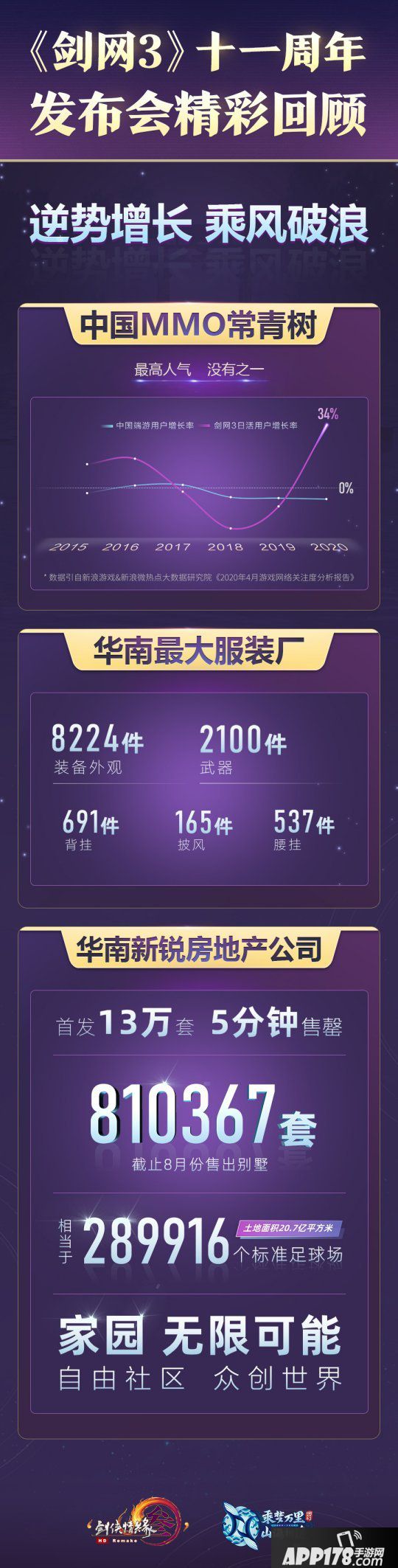 《剑网3》十一周年发布会落幕 西山居文创领域布局秀实力