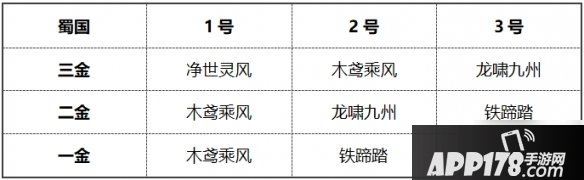 《少年三国志2》净世灵风兵符怎么用 净世灵风兵符使用阵容配置攻略