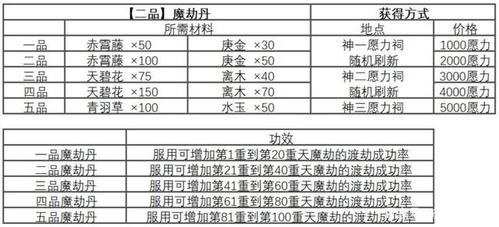 二品魔劫丹材料