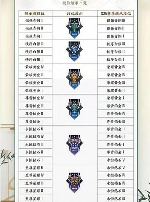 王者荣耀最新赛季段位继承机制