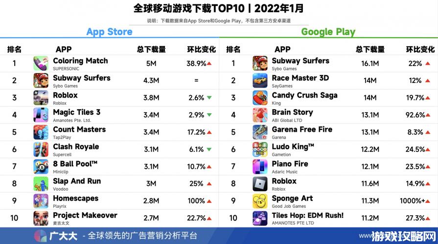 全球手游排行榜2022年1月（全球手游排行榜2023）
