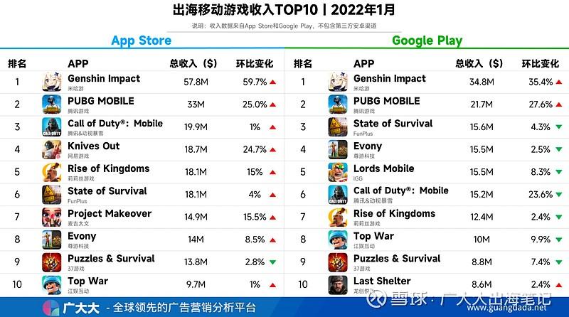 全球手游排行榜2022年1月