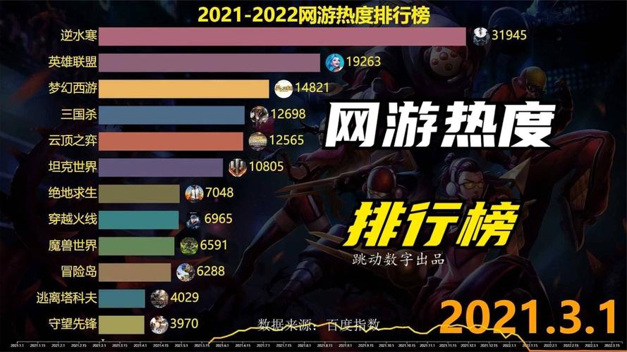 网络游戏热度排行榜2013（网络游戏热度排行榜2023）