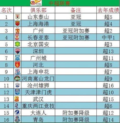 足球中超排行榜
