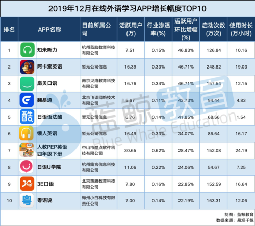 在线英语教学排行榜