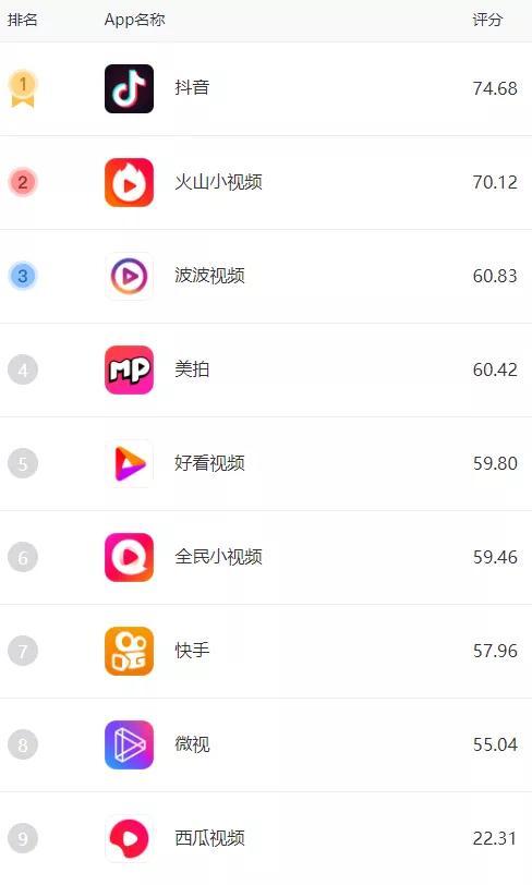免费视频软件app排名
