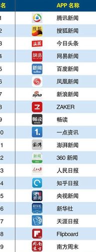 新闻媒体app排行榜(新闻播报app排行榜)