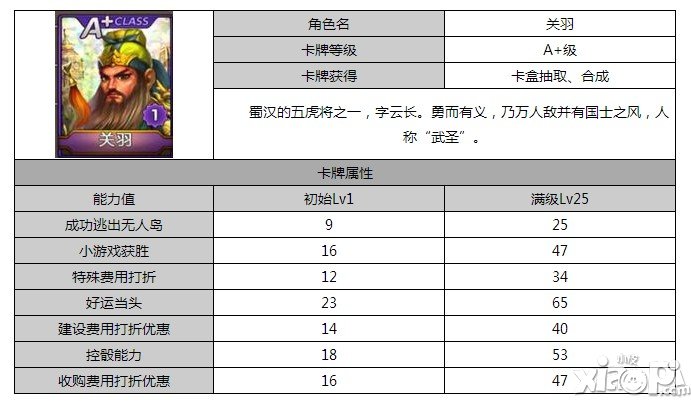 天天富翁关羽A+满级属性是多少