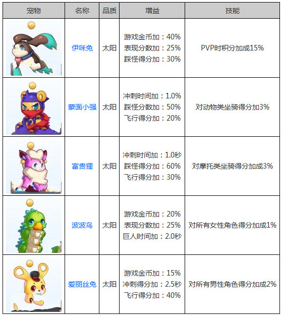天天酷跑太阳宠物哪个最好 太阳宠物哪个好