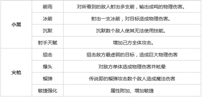 刀塔传奇小黑和火枪