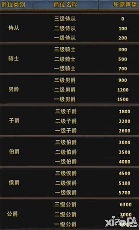 暗黑黎明声望值解析 声望值怎么获得