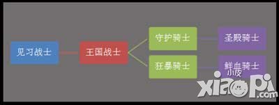 暗黑黎明战士转职