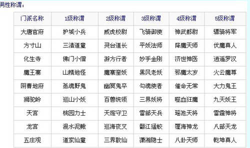 梦幻西游手游门派称谓大全攻略