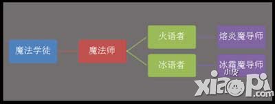 暗黑黎明法师进阶