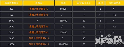 女神联盟12月29日-12月30日体力欢乐送活动