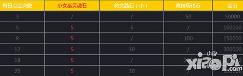 女神联盟元旦体力欢乐送活动 点金赠豪礼