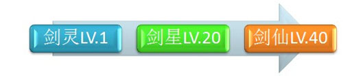 征途口袋版剑灵进阶路线是什么 剑灵进阶路线解析
