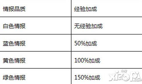 征途口袋版刺探任务详解-情报品质